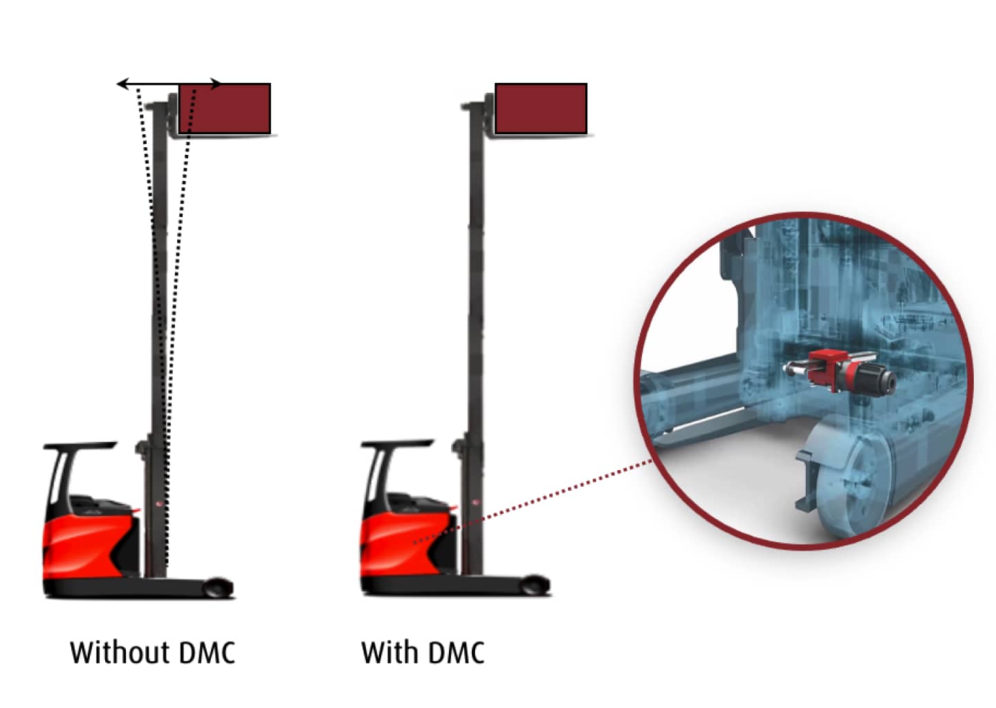 Dynamic Mast Control - Innovations For Efficient Loading Processes